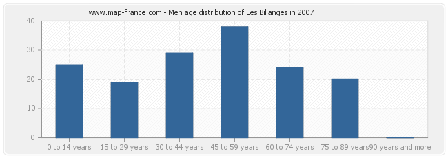 Men age distribution of Les Billanges in 2007